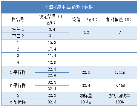 土壤样品中As的测定结果 土壤样品中As的测定结果